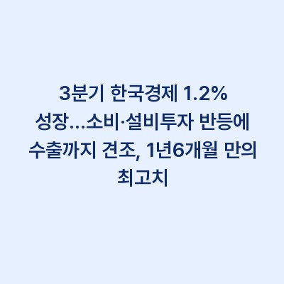3분기 한국경제 1.2% 성장…소비·설비투자 반등에 수출까지 견조, 1년6개월 만의 최고치